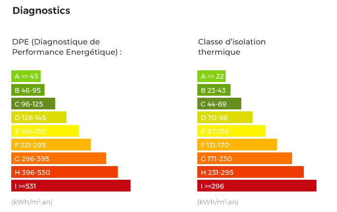 chart of energy class